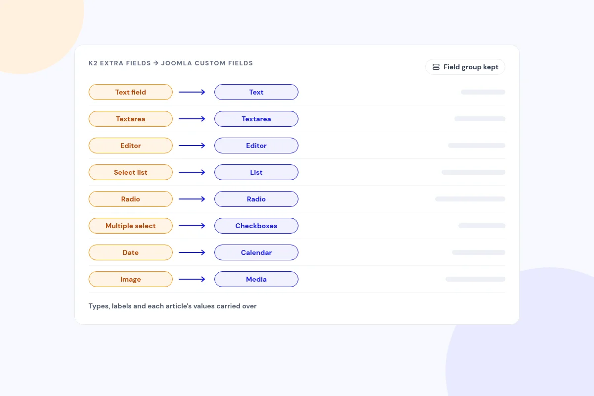 K2 extra fields as Joomla custom fields