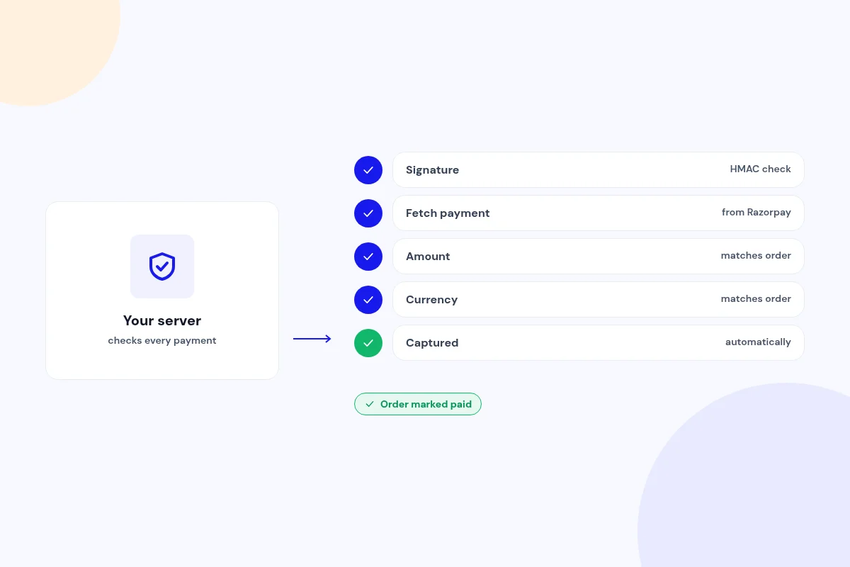 Every payment verified on your server